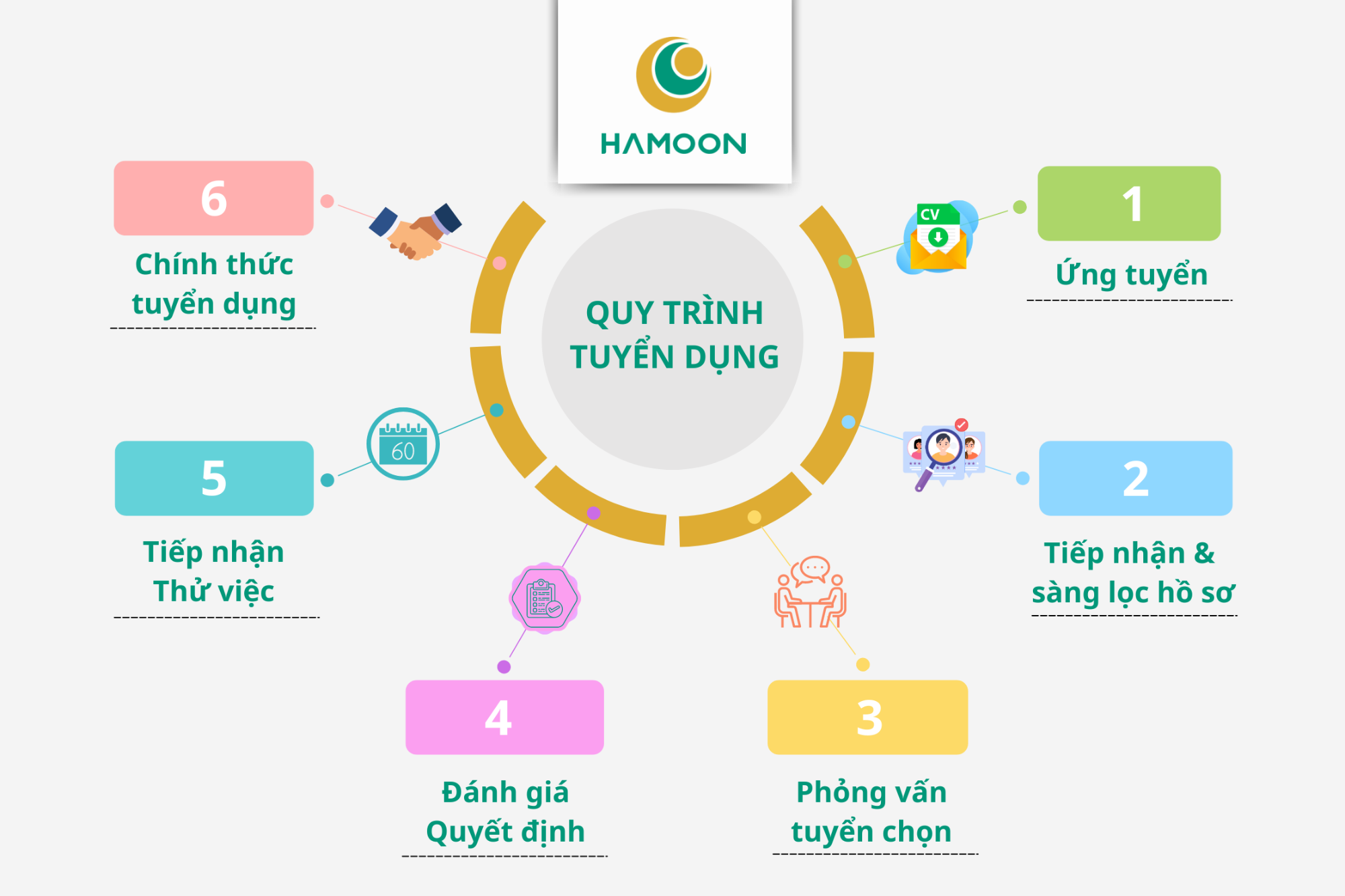 Quy trình tuyển dụng và những TIP cần lưu ý khi tham gia phỏng vấn tại HAMOON